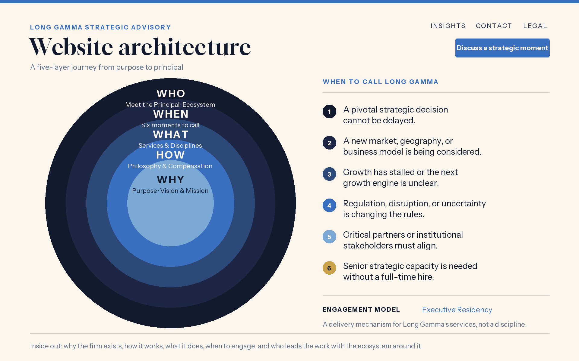 Diagram of the Long Gamma website architecture: five concentric layers, from Philosophy — the WHY at the centre, outward through the HOW (philosophy and engagement models), Services — the WHAT, the WHEN (six moments to call), to the WHO (the Principal and the ecosystem). Alongside, the six moments to call Long Gamma are listed: 01 Strategic Decision Support, 02 Strategic Foresight and Renewal, 03 AI Strategy and Adoption, 04 Institutional Positioning and Public Affairs, 05 Change Management, 06 Leadership Alignment.